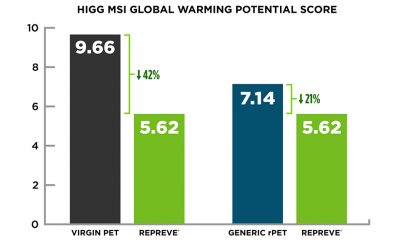 UNIFI’s REPREVE Receives First Higg MSI Scores
