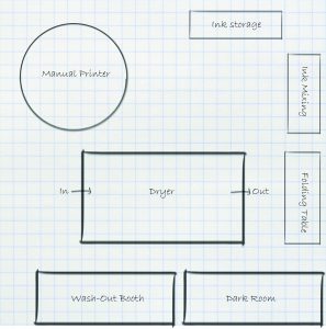 schematic of an apparel screen-printing shop