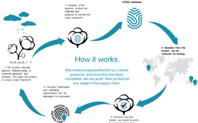 Supply Chain Traceability Verification Company Oritain Expanding