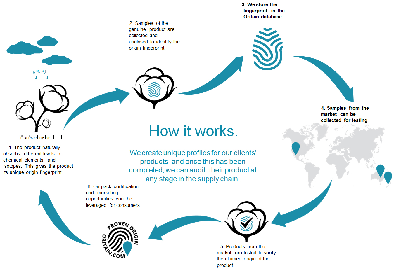 Supply Chain Traceability Verification Company Oritain