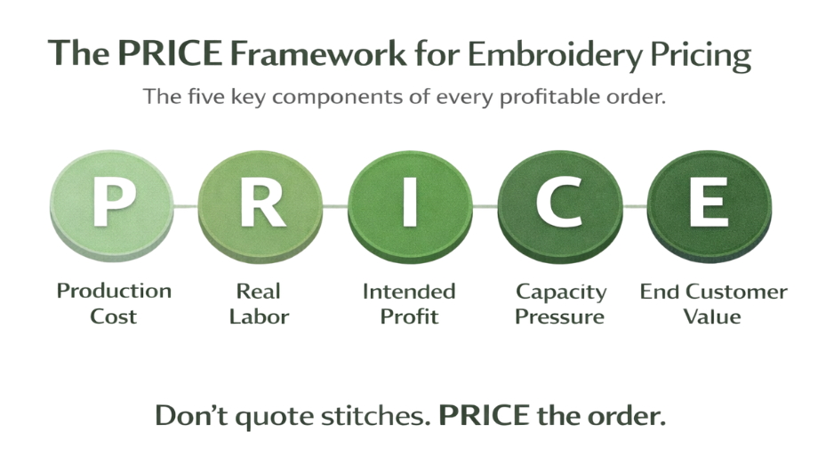 National Network of Embroidery Professionals (NNEP) custom apparel pricing tool