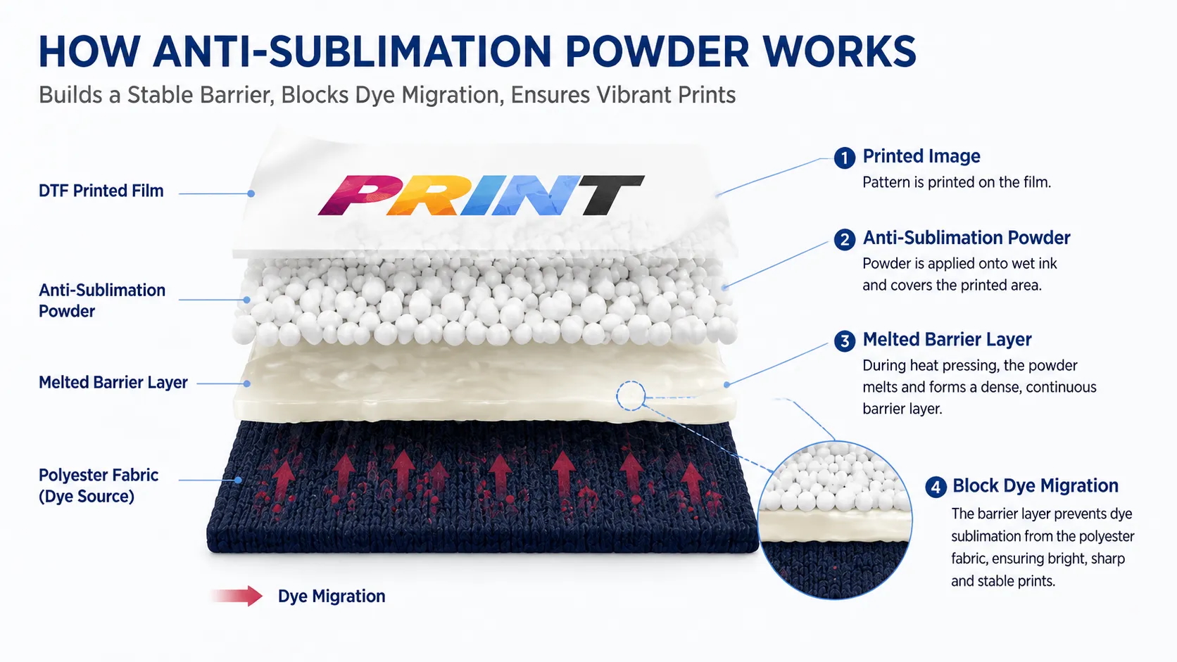 Hanrun Paper Introduces Next-Generation DTF Anti-Sublimation Powder