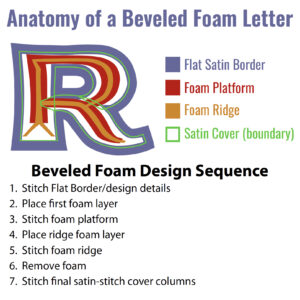 Example bevelled 3D puff commercial machine embroidery 